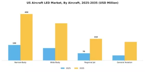 US Aircraft LED Market Segment Image 0