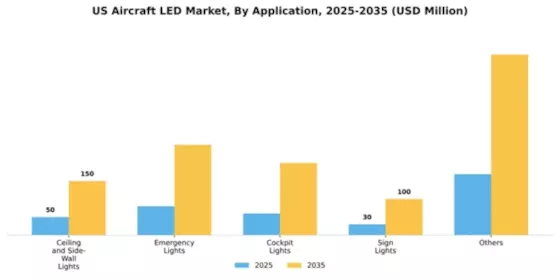 US Aircraft LED Market Segment Image 1