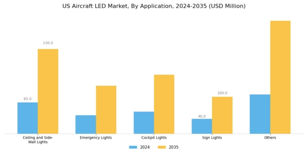 US Aircraft LED Market Segment Image 1