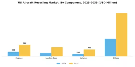 US Aircraft Recycling Market Segment Image 1