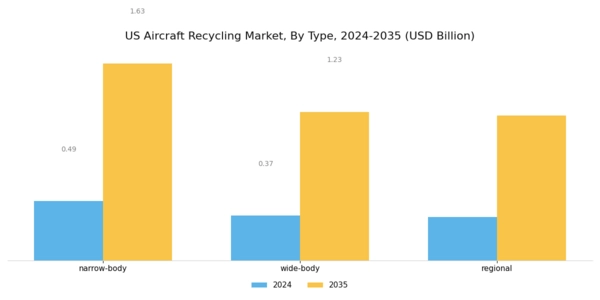 US Aircraft Recycling Market Segment Image 0