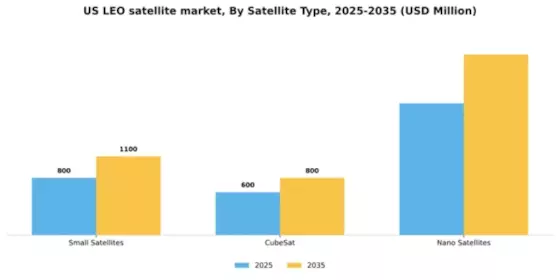 US Leo Satellite Market  Segment Image 3