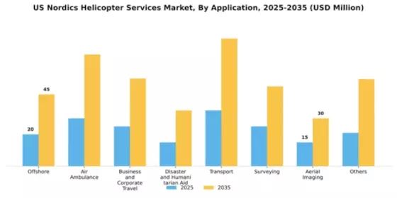 US Nordics Helicopter Services Market Segment Image 0