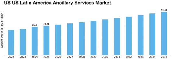 US Latin America Ancillary Services Market Size