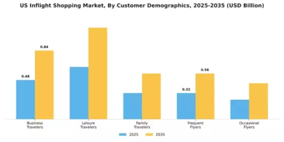 US LATAM Inflight Shopping Market Segment Image 0