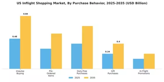 US LATAM Inflight Shopping Market Segment Image 4
