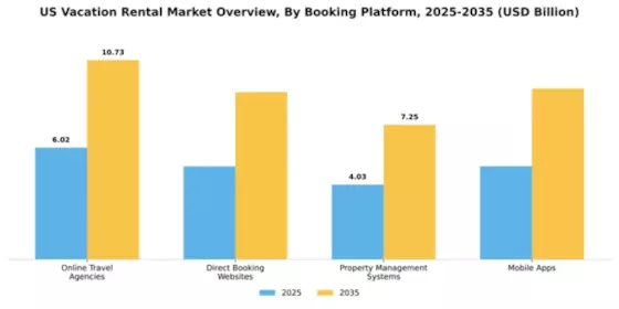 US Vacation Rental Market Segment Image 0