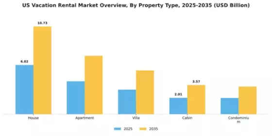 US Vacation Rental Market Segment Image 3