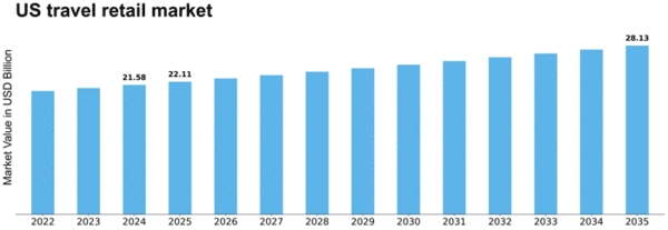 US Travel Retail Market Size