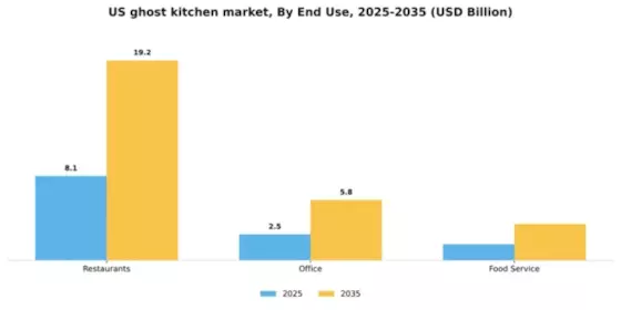 US Ghost Kitchen Market Segment Image 0