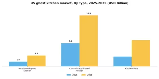 US Ghost Kitchen Market Segment Image 2