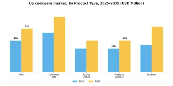 US Cookware Market Segment Image 3