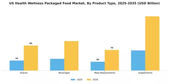 US Health Wellness Packaged Food Market Segment Image 3