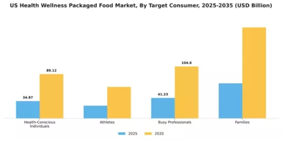US Health Wellness Packaged Food Market Segment Image 4