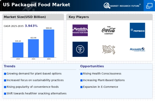 US Health Wellness Packaged Food Market Infographic
