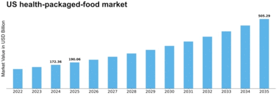 US Health Wellness Packaged Food Market Size