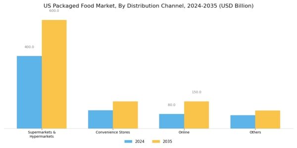 US Health Wellness Packaged Food Market Segment Image 1