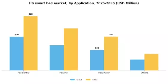 US Smart Bed Market  Segment Image 0