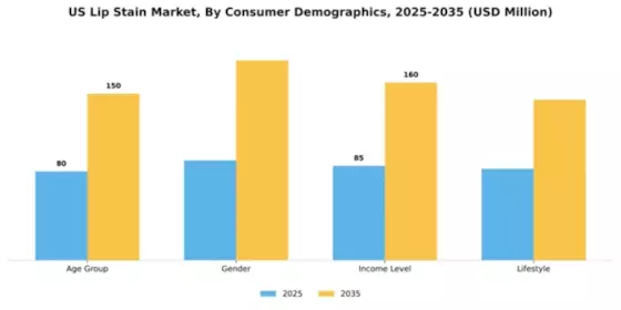 US China Lip Stain Market Segment Image 1