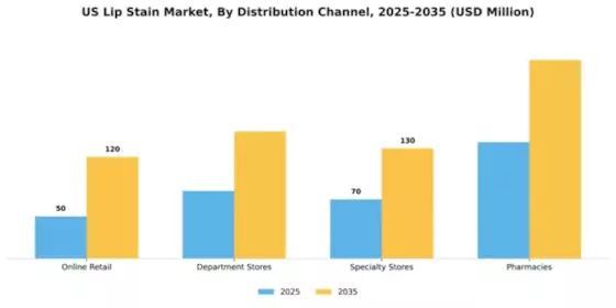 US China Lip Stain Market Segment Image 2