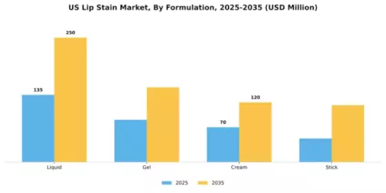 US China Lip Stain Market Segment Image 3