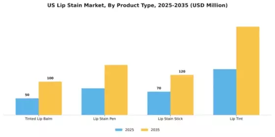 US China Lip Stain Market Segment Image 4