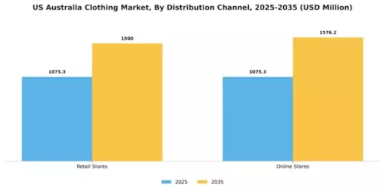 US Australia Clothing Market Segment Image 0