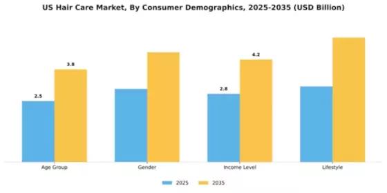 US South Africa Hair Care Market Segment Image 0