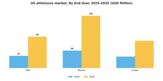 US Athleisure Market  Segment Image 1