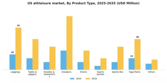 US Athleisure Market  Segment Image 2