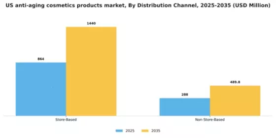 US Anti Aging Cosmetics Products Market Segment Image 0