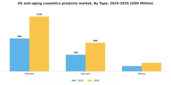 US Anti Aging Cosmetics Products Market Segment Image 2