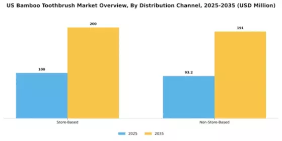 US Bamboo Toothbrush Market Segment Image 0