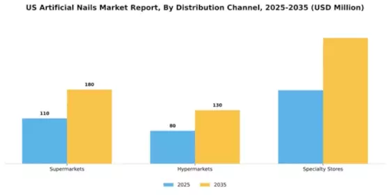 US Artificial Nails Market Segment Image 0