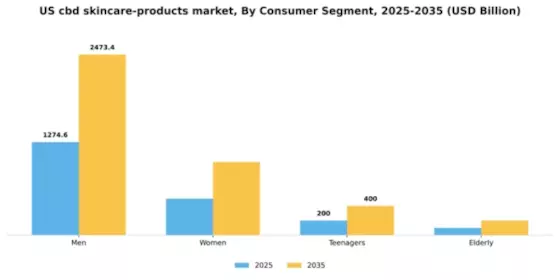 US CBD Skincare Products Market Segment Image 0
