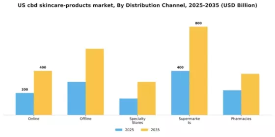 US CBD Skincare Products Market Segment Image 1