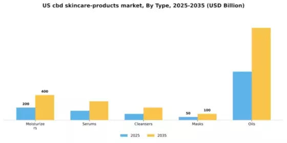 US CBD Skincare Products Market Segment Image 3