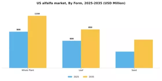 US Alfalfa Market Segment Image 2