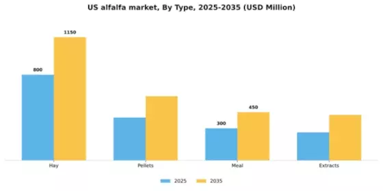 US Alfalfa Market Segment Image 3