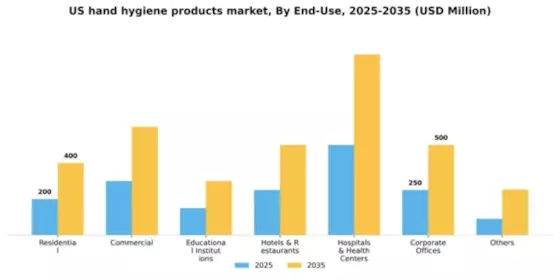 US Hand Hygiene Products Market Segment Image 1