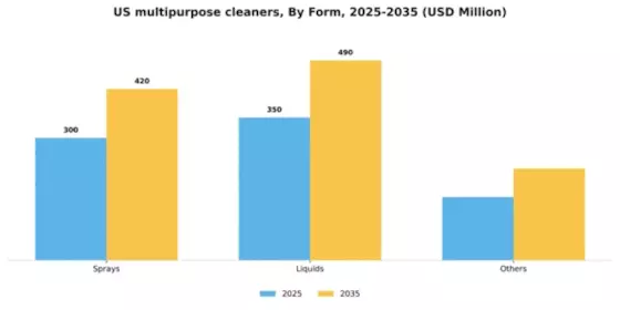 US Multipurpose Cleaners Market Segment Image 3