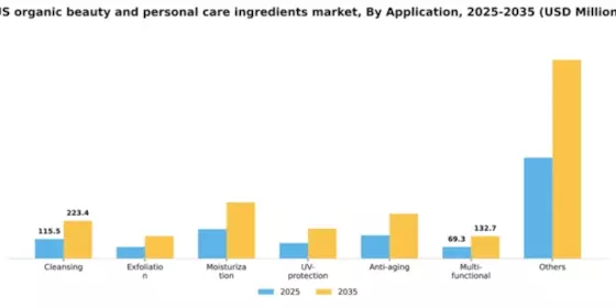 US Organic Beauty & Personal Care Ingredients Market  Segment Image 0