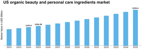 US Organic Beauty & Personal Care Ingredients Market  Size