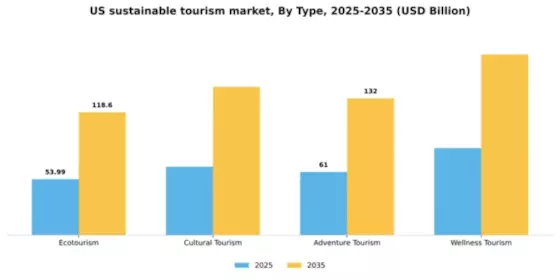 US Sustainable Tourism Market Segment Image 3