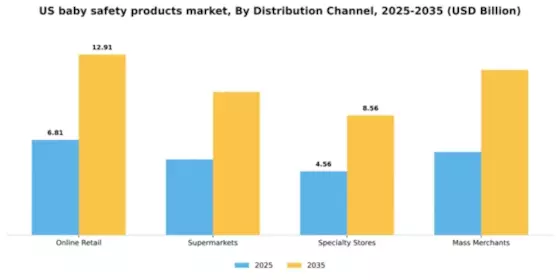 US Baby Safety Products Market Segment Image 0