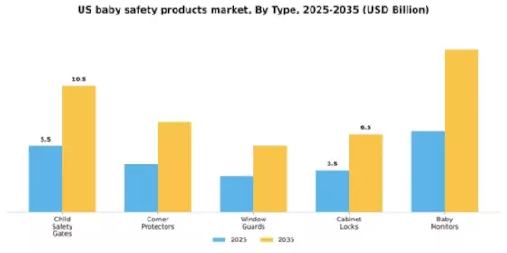 US Baby Safety Products Market Segment Image 3