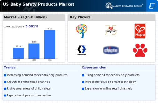 US Baby Safety Products Market Infographic