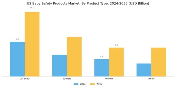 US Baby Safety Products Market Segment Image 0