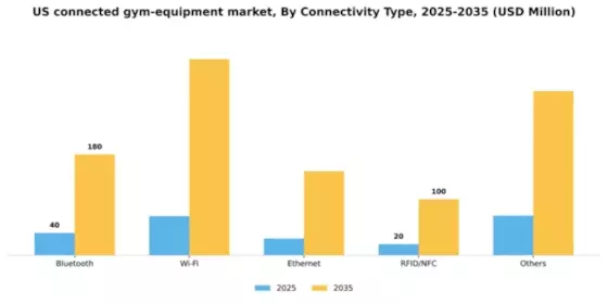 US Connected Gym Equipment Market Segment Image 0