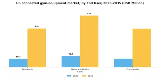 US Connected Gym Equipment Market Segment Image 2